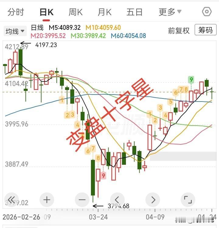 4.24收评，小阴变盘十字星，下周如何变？

有点遗憾，今天指数向下回踩时，连1