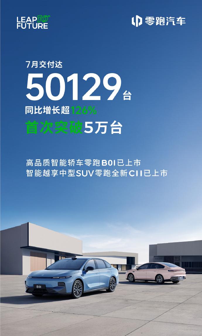 零跑这势头太猛了！7 月交付量直接冲破 5 万台大关，达到 50129 台，同比