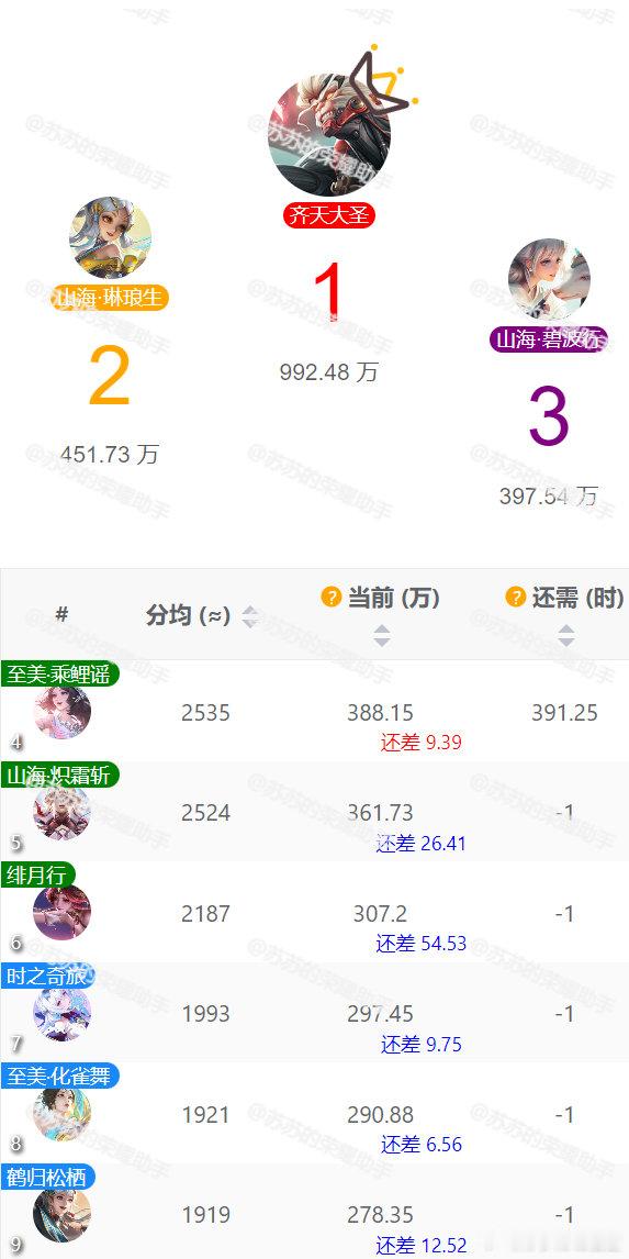 按目前的票速，西施可能会超越瑶成为第三名[思考]两款皮肤差9.4万票 ​​​