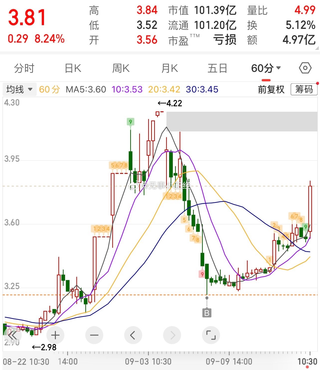 周末晚上和昨晚直播、文章，反复强调他的逻辑，他能跑赢大部分赛道内的…涨停了，24