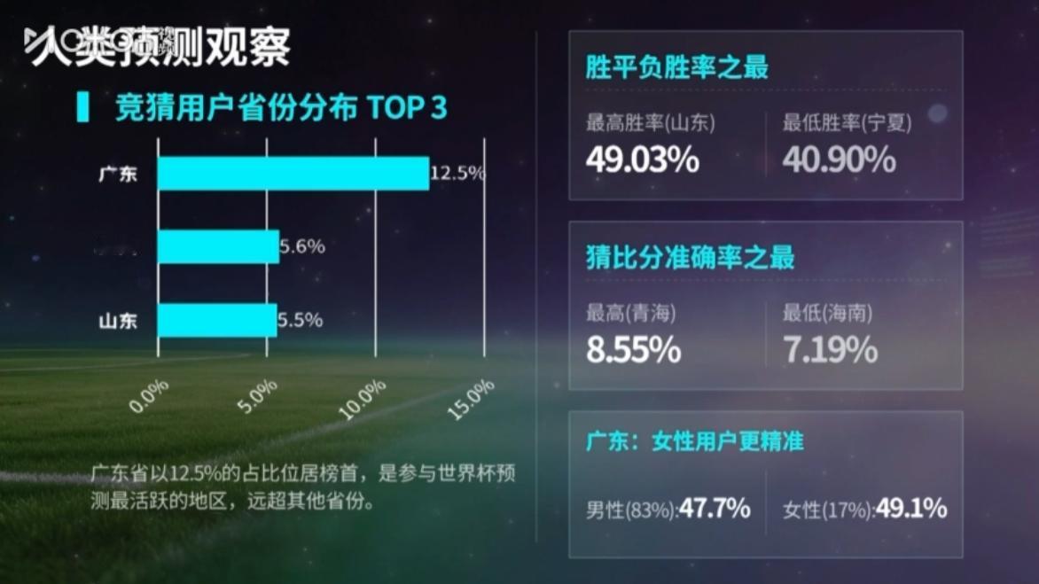 美加墨世界杯激战正酣，比赛结果谁赢谁输是球迷关心的话题。随着AI的流行，人工智能