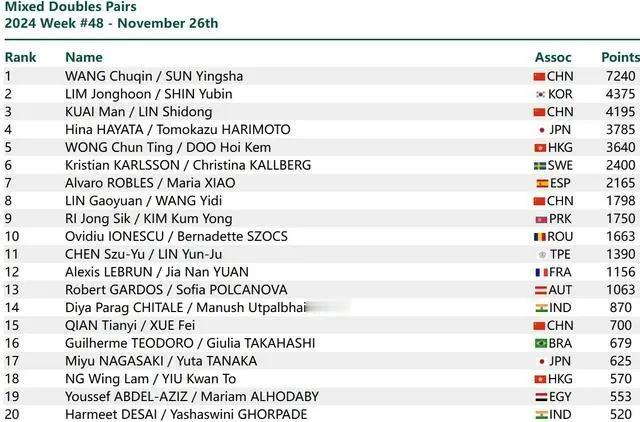 国际乒联公布第48周世界排名，法国组合勒布伦兄弟上升1位，排名男双世界第一。国乒