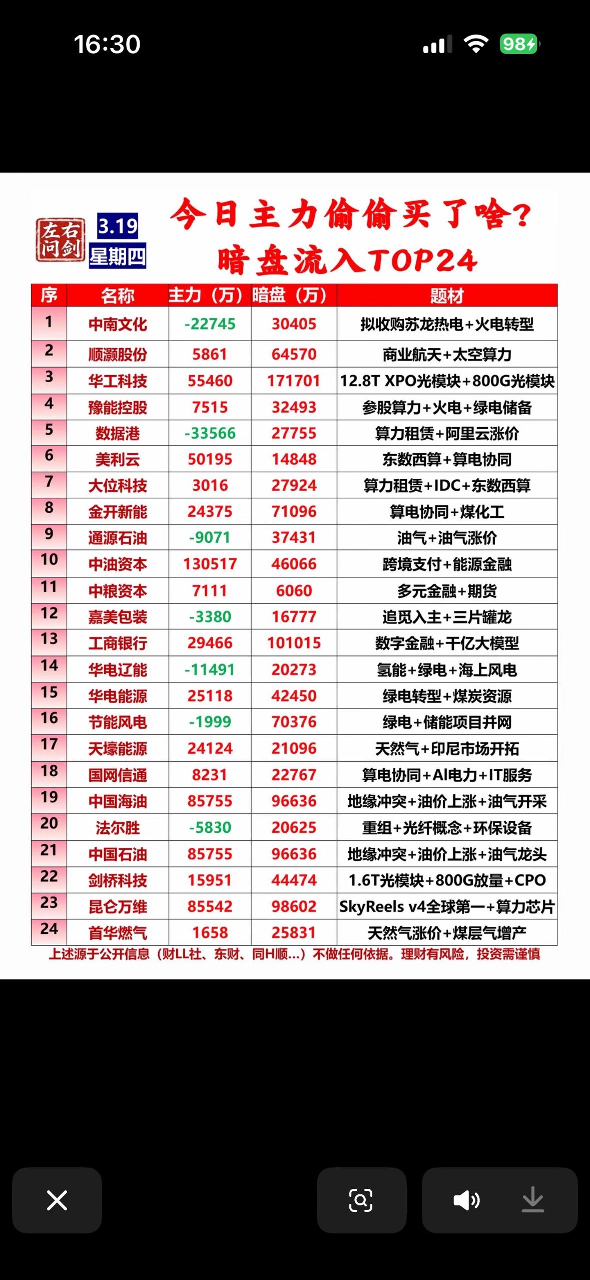 2026年3月19日主力今日主力偷偷买入TOP24，暗盘流入揭秘！

2026年