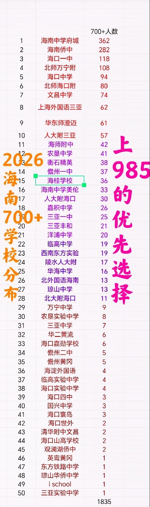 海南考985大学，高中首选哪些学校？“海侨一口”及北师附系之万宁海口！2026年