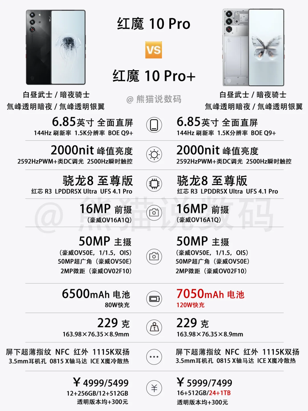 7开头的大电池⁉️红魔10Pro系列参数一览✅