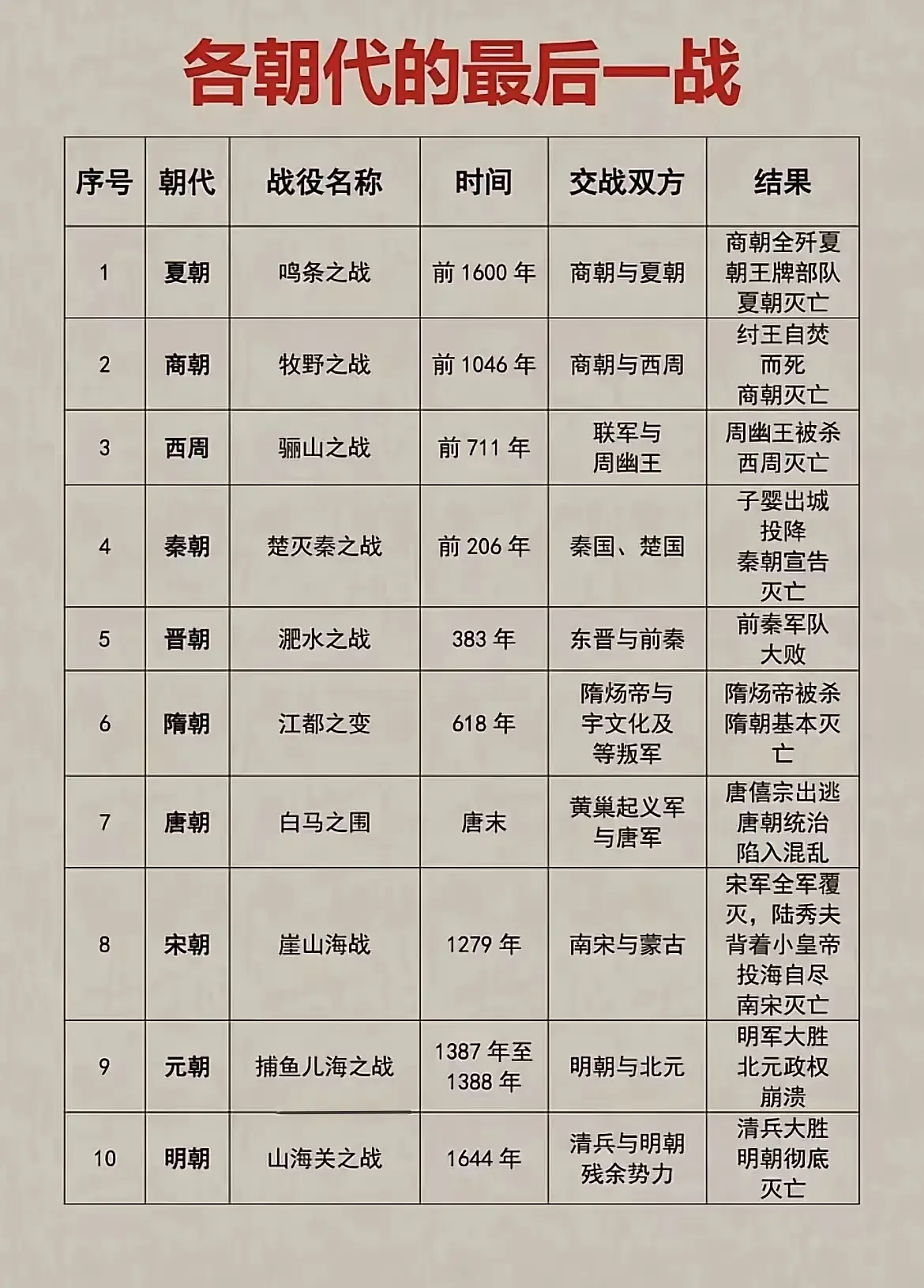 各朝代的最后一战关注我了解更多