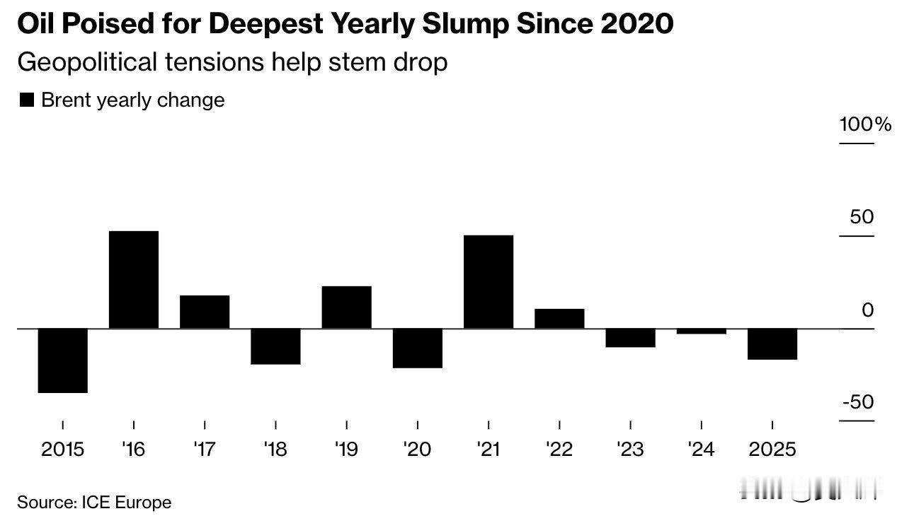 12月23日，彭博社报道，在美国封锁委内瑞拉石油供应的背景下，油价在连续四天上涨