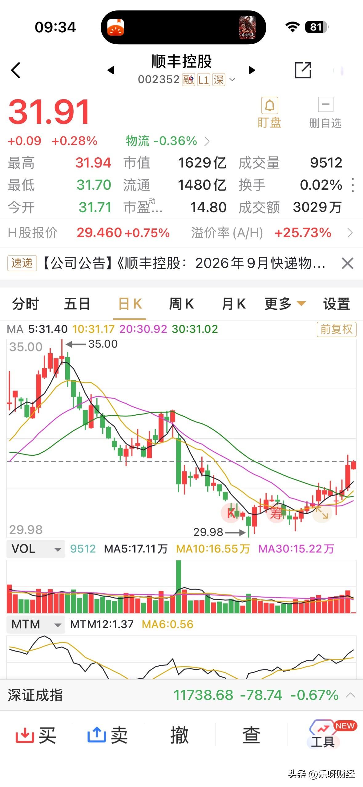 顺丰控股个股已十一连阳！
但是，好像也仅能说是十一连阳而已，好看，像个花瓶。
股