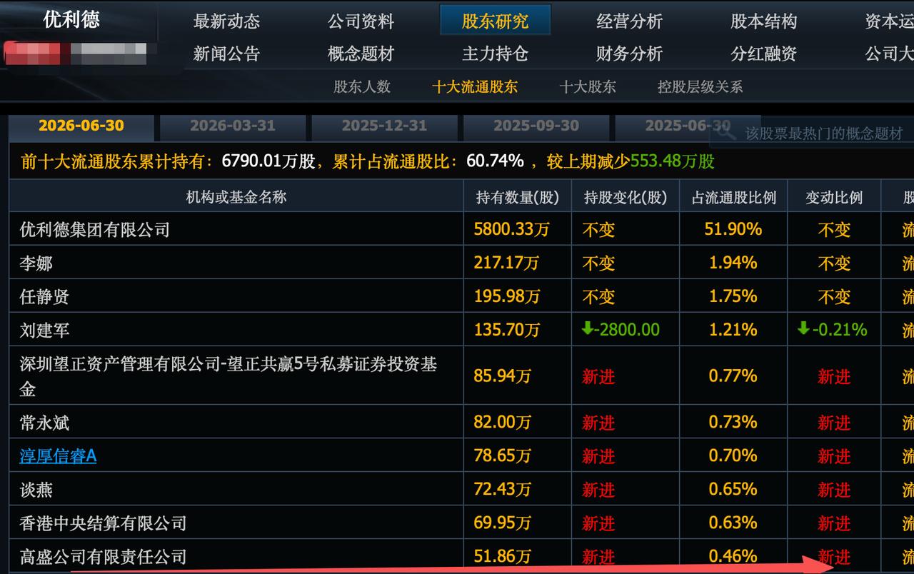 9月23日高盛重仓进入前十大股东，股价暴涨的股票名单：
1.优利德，暴涨20%，