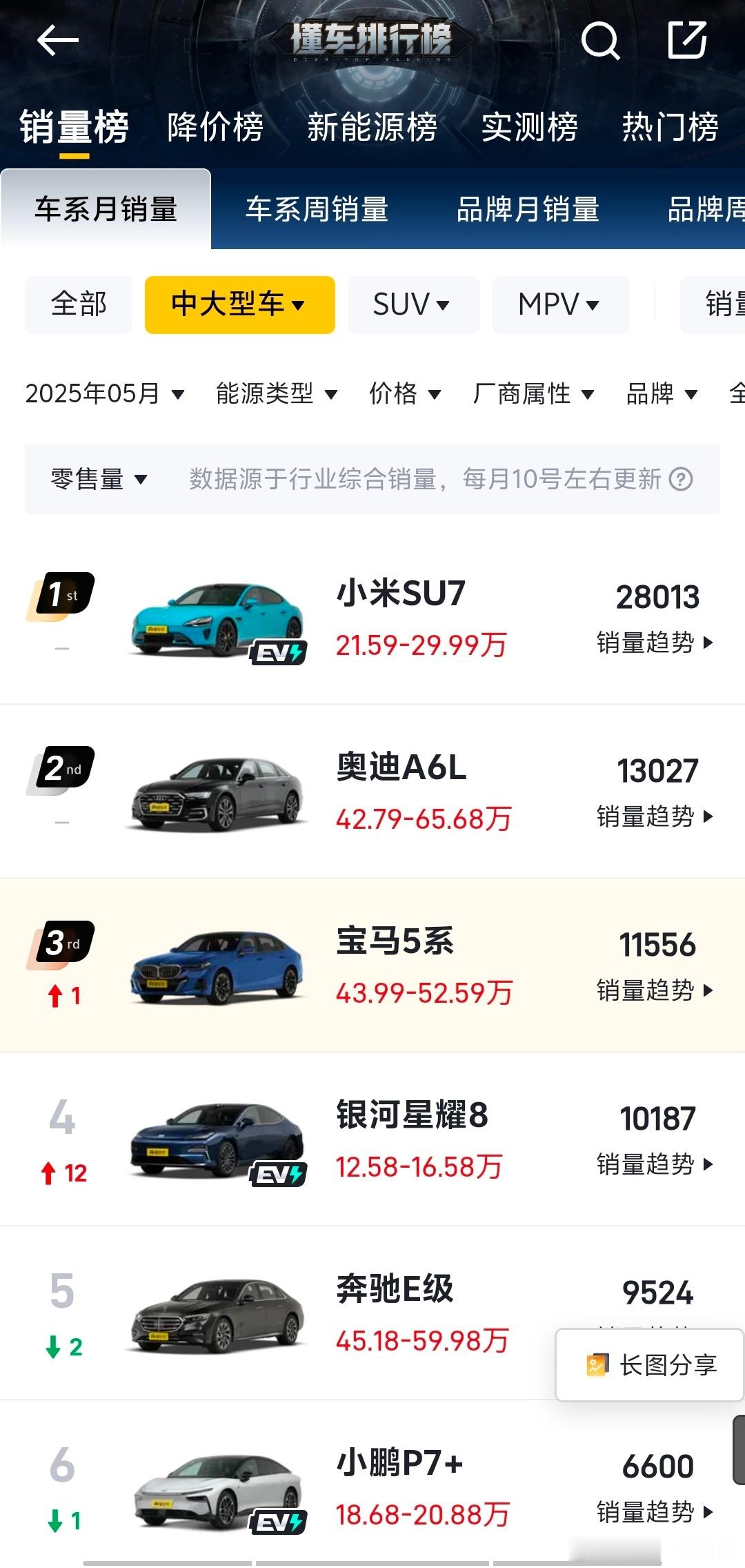 大v聊车 全新宝马五系上市以来，对于宝马五系外观设计争议不断，设计不被认可，20