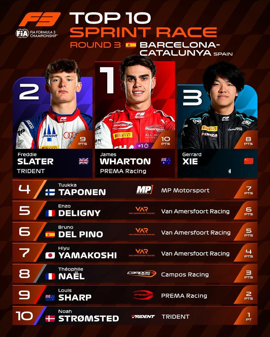 中国车手谢咏霖取得FIA F3巴塞罗那站周六冲刺赛季军！F12026F1巴塞罗那