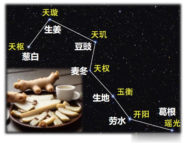 葱白七味饮：葱白连须切30g、干葛12g、新豉3g、生姜6g、麦冬18g、干地黄