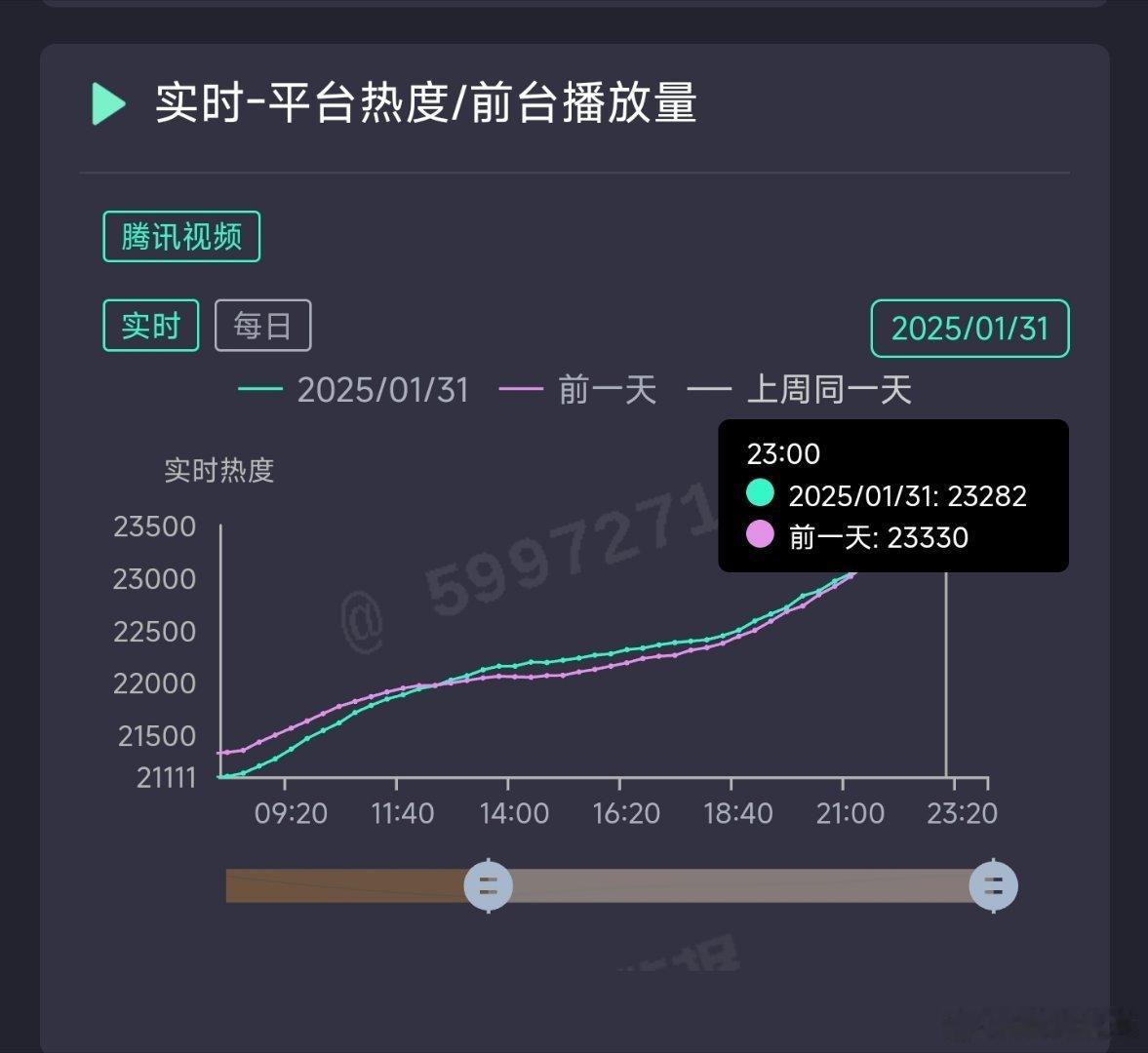 大奉打更人昨日热度23282，推测云合2500万上下。 