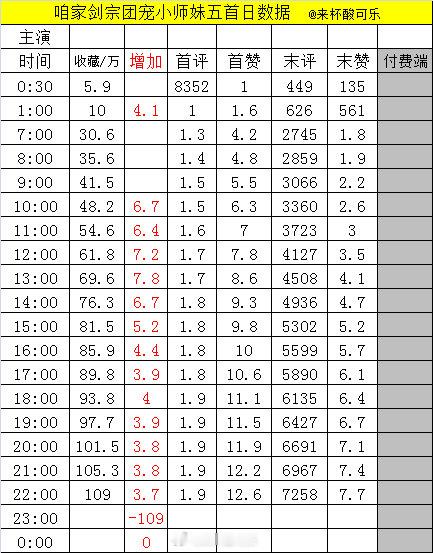 新剧实时数据截止22点1️⃣《明日情书》王小亿 杨鹏丞［75集 141分钟］收藏