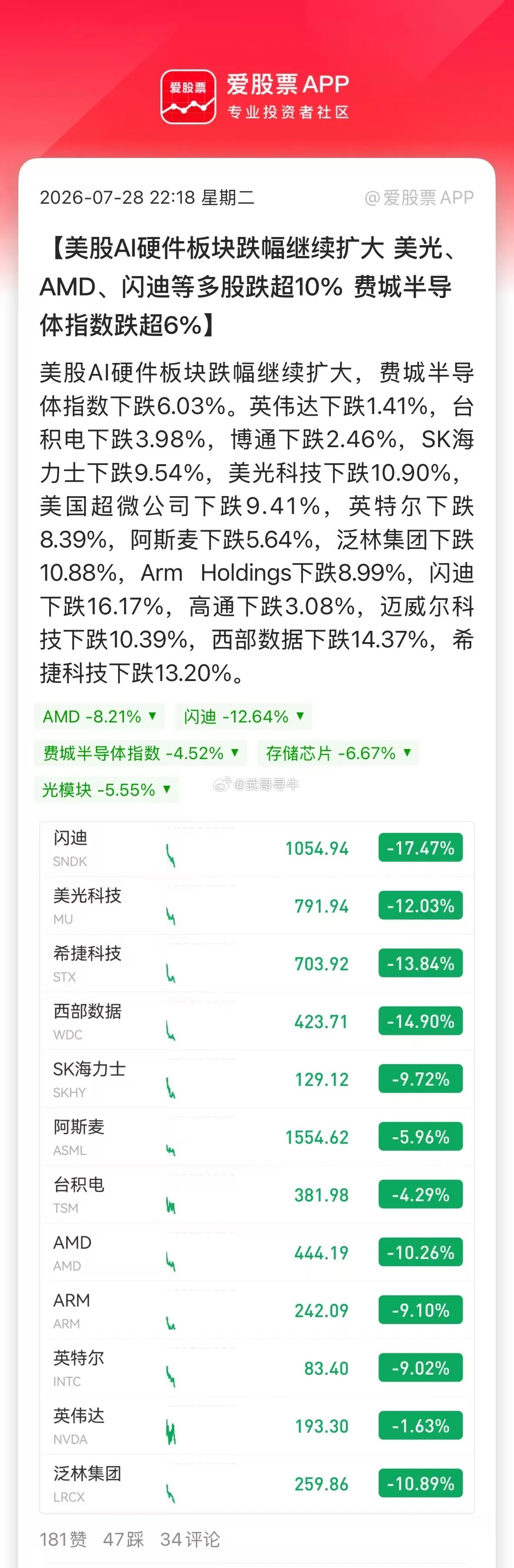 武哥看了下，美股AI硬科技这么惨，但纳斯达克才跌不到1%，道指还是大涨的！都逼近