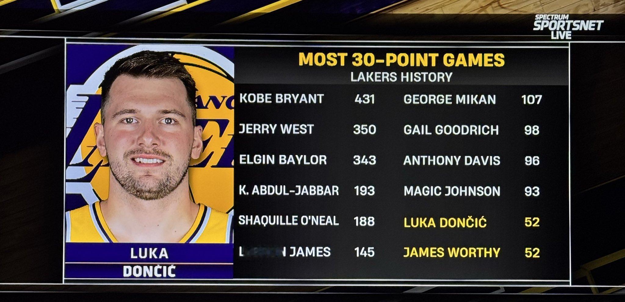 来到湖人一年一个月，东契奇的得分30+场次已经来到湖人队史前十门外了。