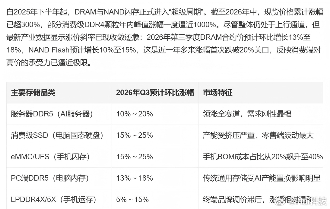 做存储版块的企业利润全线爆炸，简直是报复性上涨，三季度还要继续涨，消费电子端全线