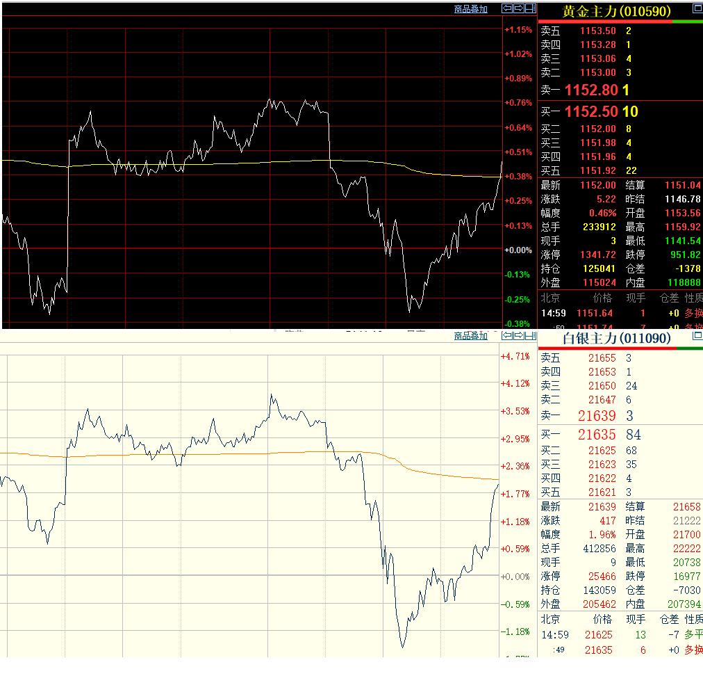 周五国内黄金和白银
止跌回升，有所偏强，
和昨日大幅回落，形成对比。

3月5日