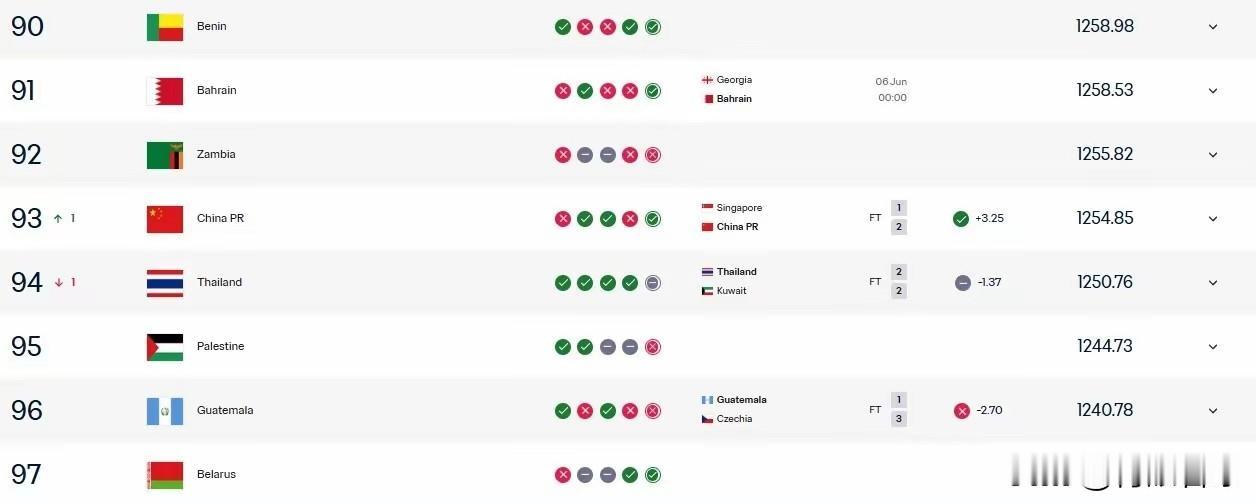 国足FIFA世界排名反超泰国1位，升至世界第93。下周，国足将与泰国在金华上演天