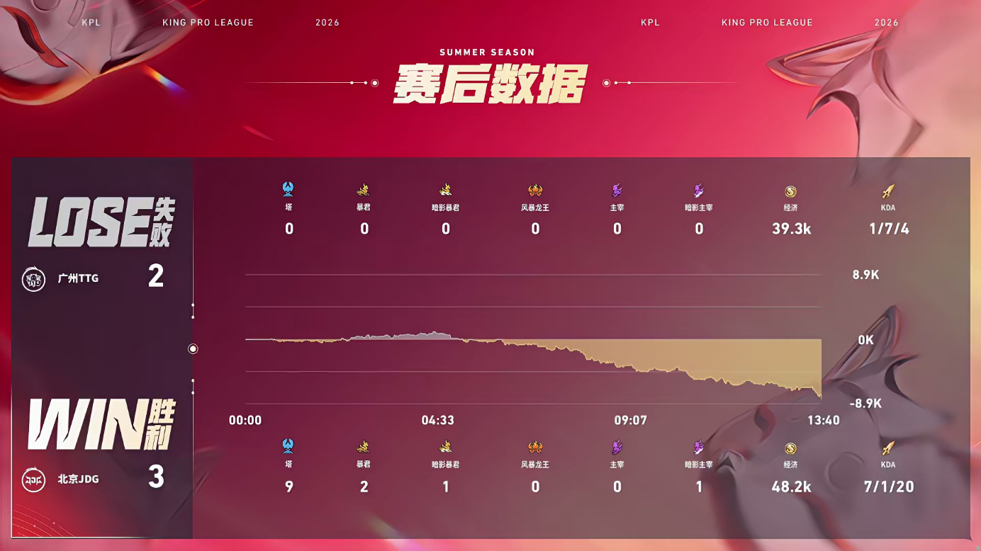 JDG新赛季三连胜清融嬴政火力全开 ⭐恭喜北京JDG拿下比赛⭐本局MVP给到北京