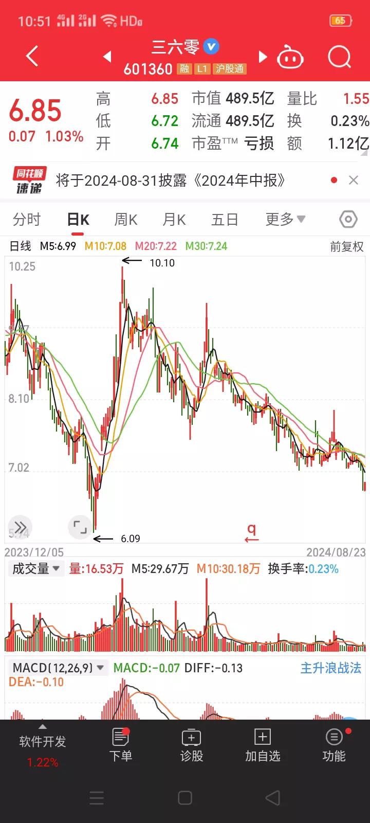 周鸿祎的360私有化回归至今，7年时间，股价下跌了近90%，周老板是否后悔当初的