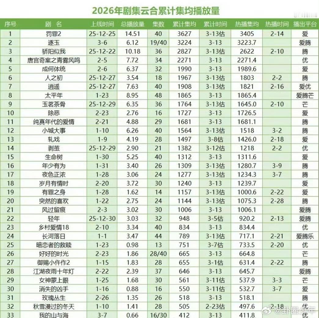 2026剧集云合集均2026剧集云合累计集均播放量2026剧集云合累计集均播放量