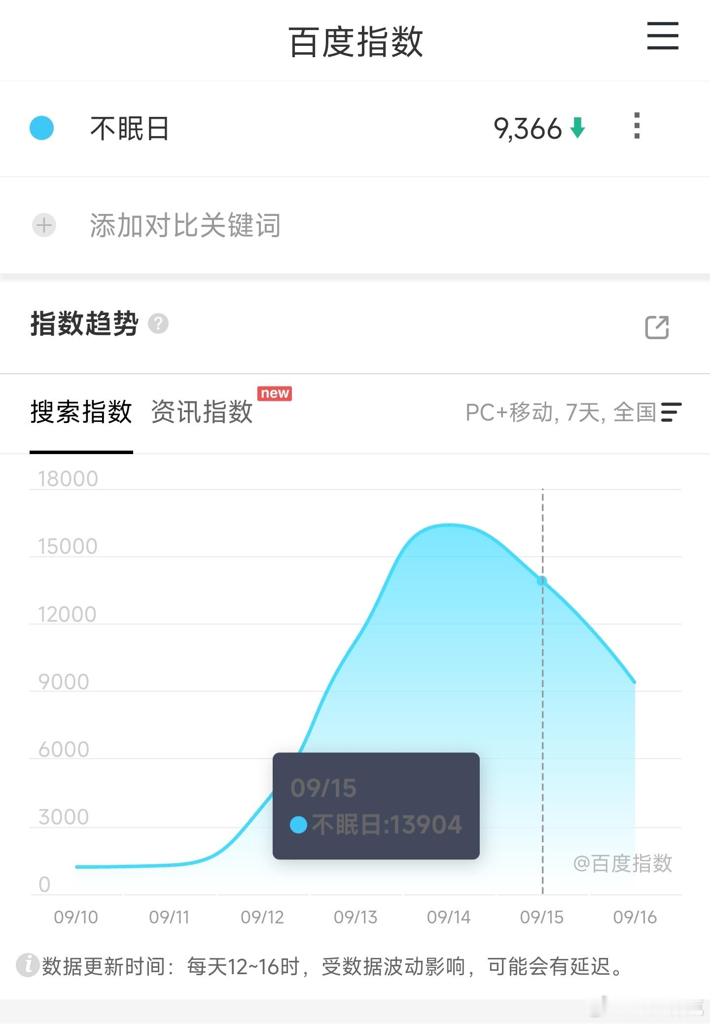 不眠日开播白敬亭的不眠日映前一天百指仅9366，数值太低了，而且违背了普遍映前一