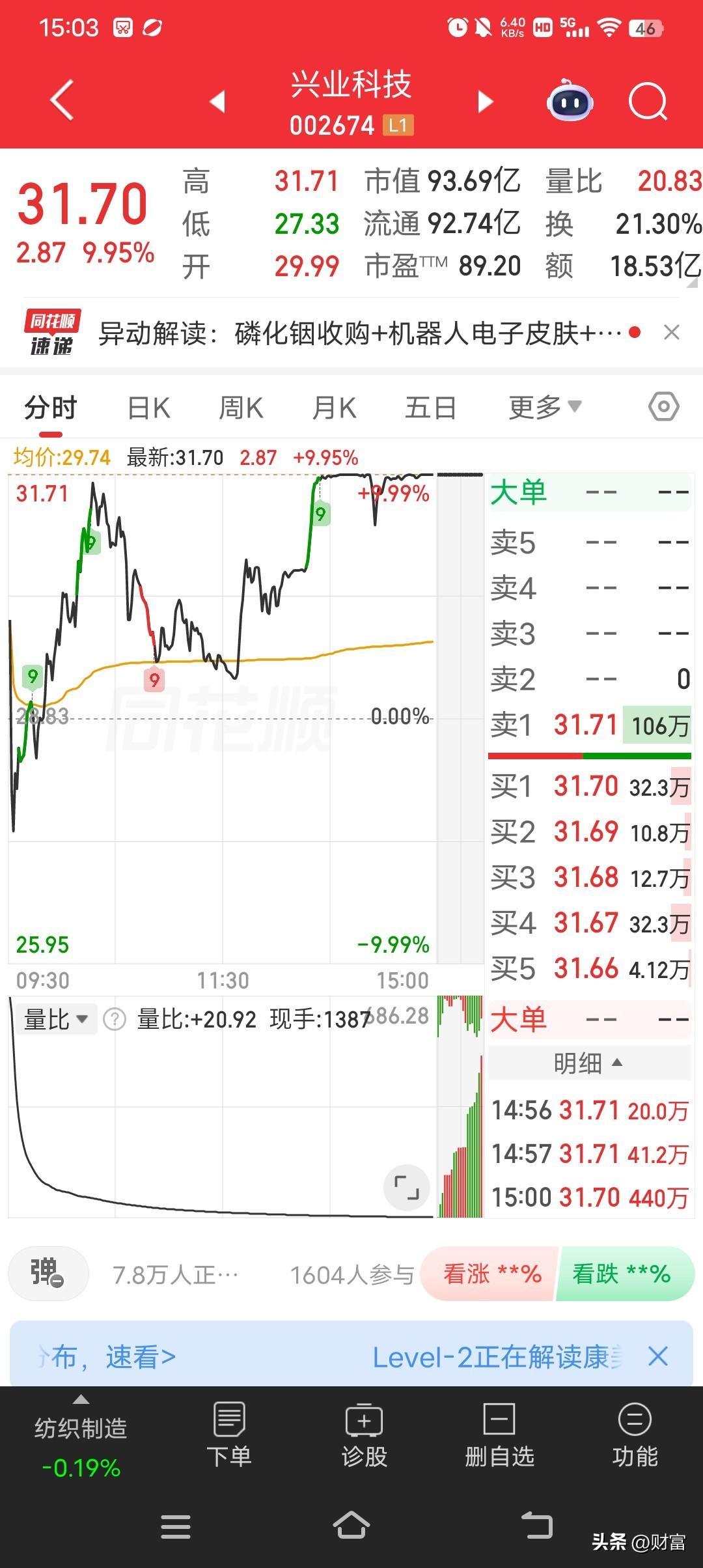 兴业科技这走势真是让人眼前一亮！6月29日高开4.02%，现在股价31.70，涨