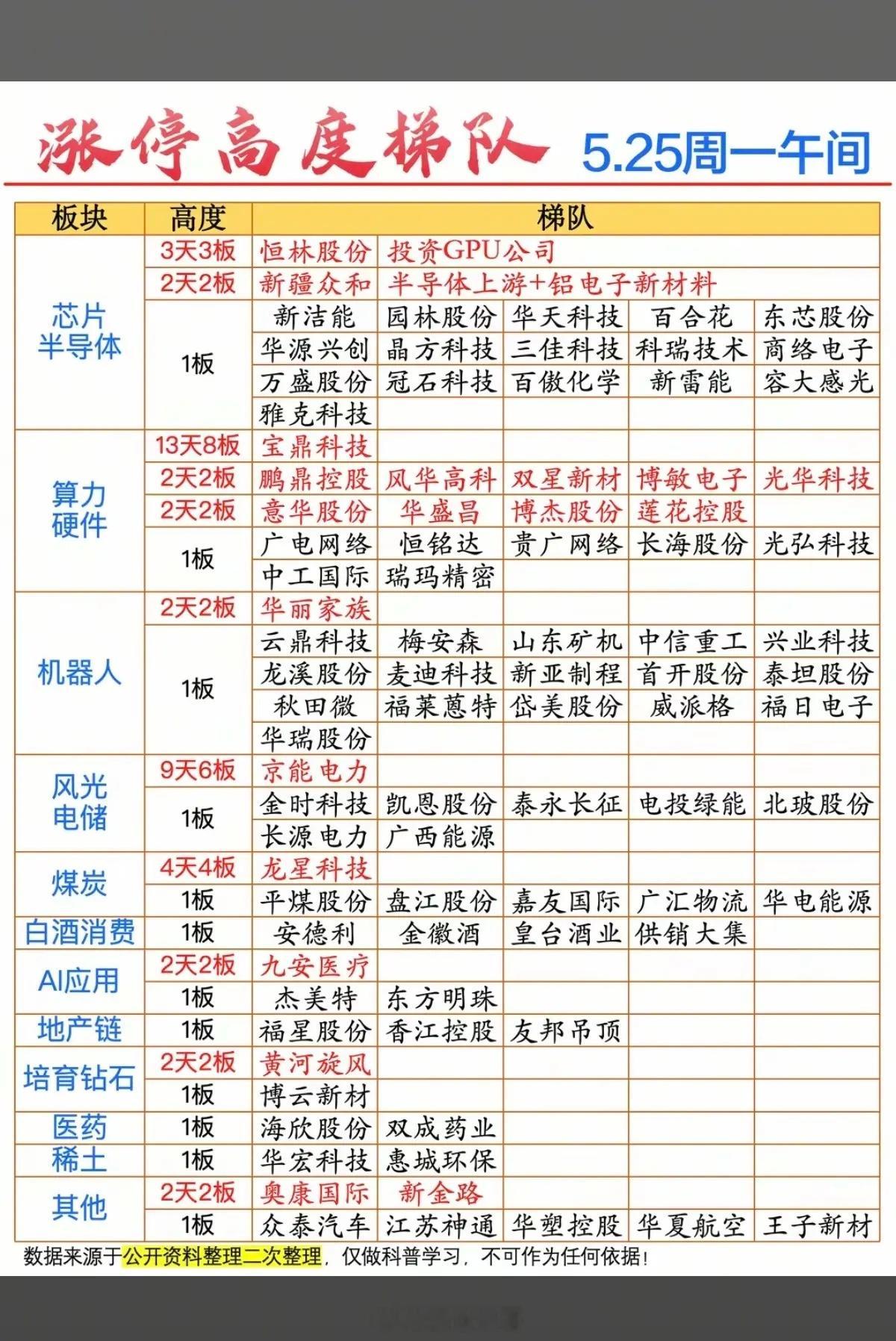 5.25周一  涨停板股票：题材+梯队+高度！算力租赁      15股涨停半导