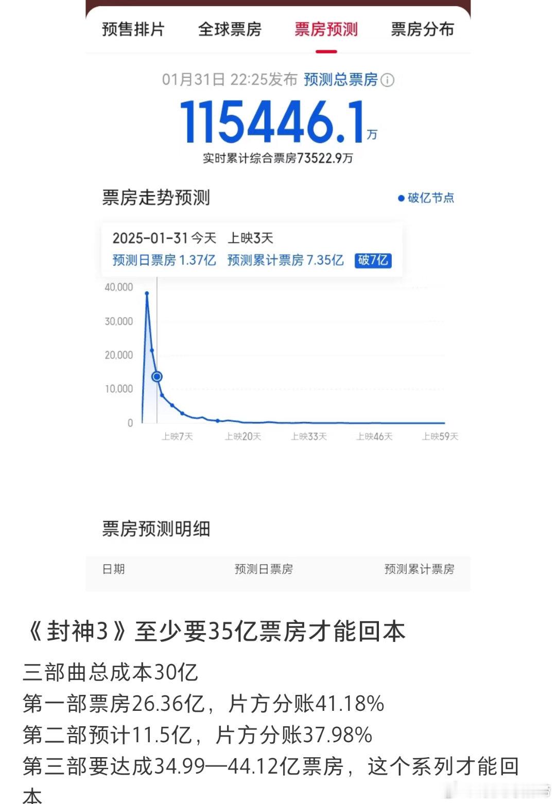 封神1部2部虽然封神，但都是在这赔本赚吆喝预计35亿票房才能回本，如果封神35亿