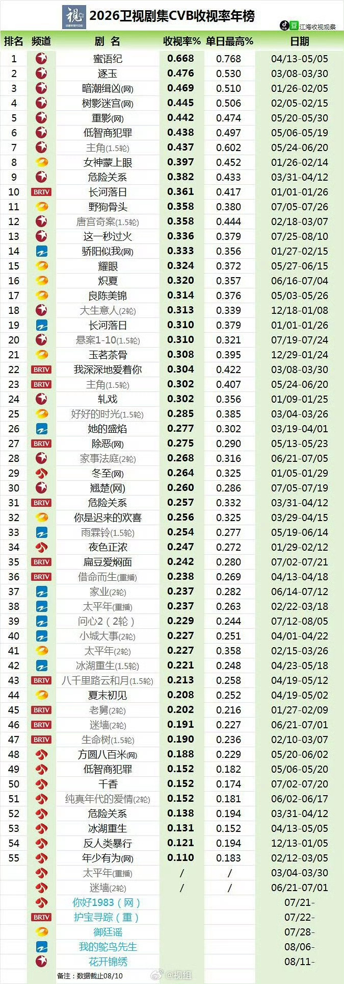 钟汉良NB我说累了，蜜语纪截止到8月10号依旧排在收视率断层第一。不出意外蜜语纪