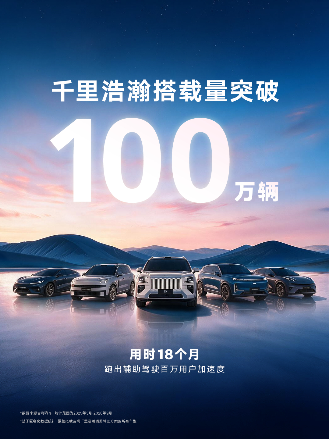 千里浩瀚辅助驾驶去年 3 月发布，破百万仅用时 18 个月。汽车黑科技吉利千里浩