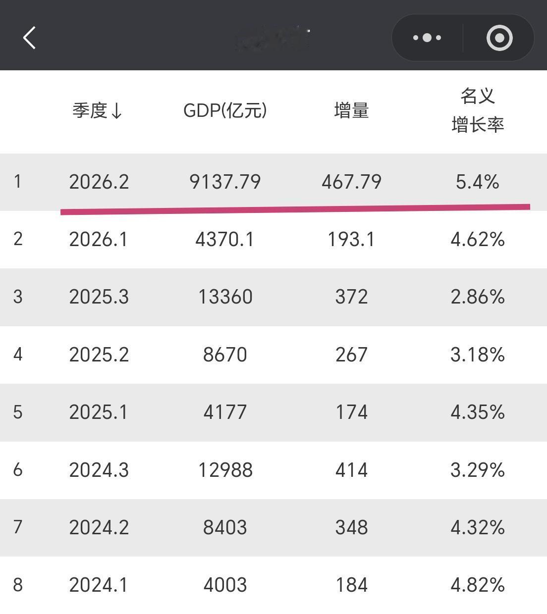 【2026年上半年，天津市GDP超过9100亿元，其中增量超过460亿元】

今