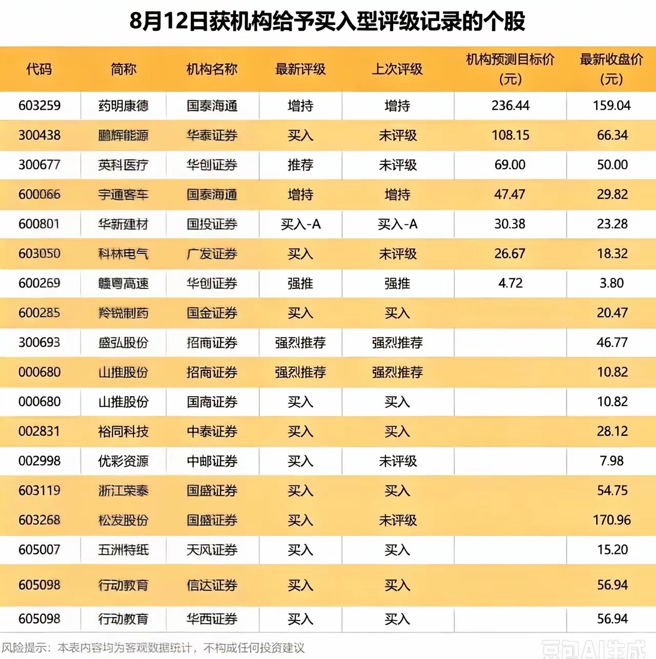 券商集体给买入评级，机构龙虎榜却在偷偷卖出？不少散户选股习惯直接翻看券商研报，看