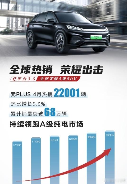 比亚迪元PLUS累计销量突破68万辆，5年内应该没有竞品可以撼动这个位置。元PL