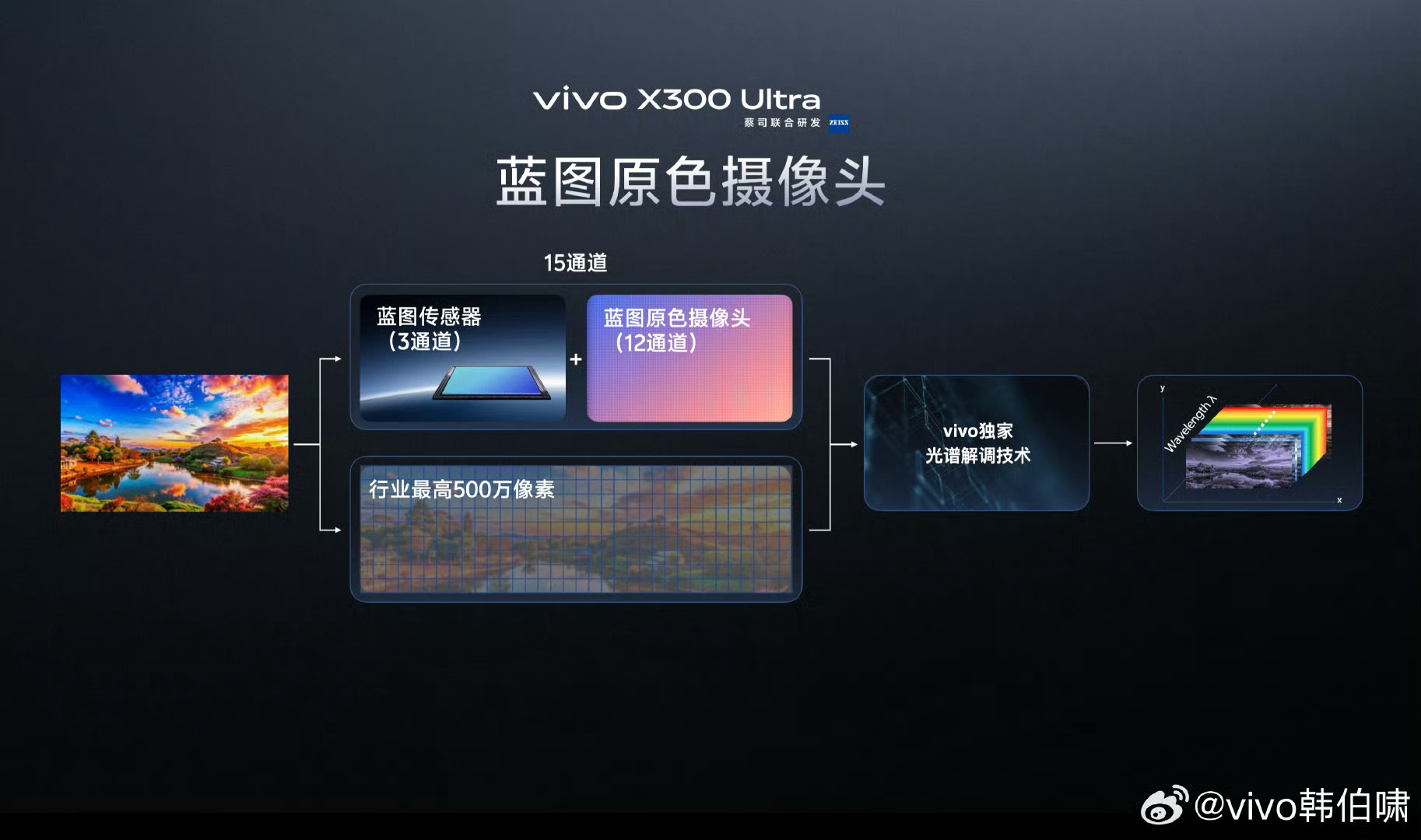 数码闲聊站 vivo X300 Ultra影像规格!2亿主摄(LYT901)+5