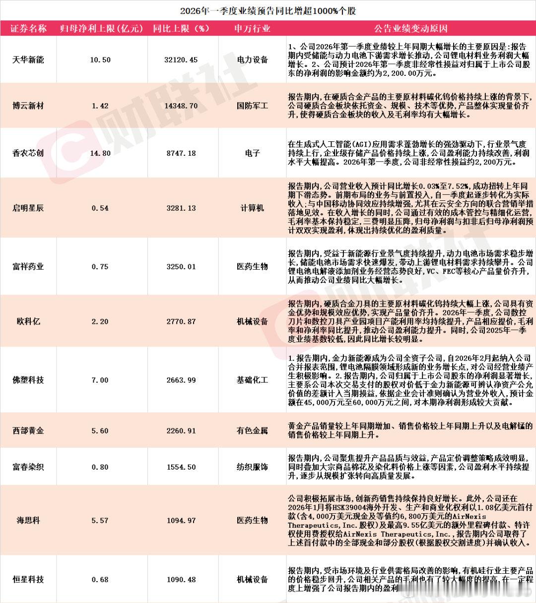 【11家A股公司一季度业绩预增超10倍】据不完全统计，截至发稿，共有162家A股