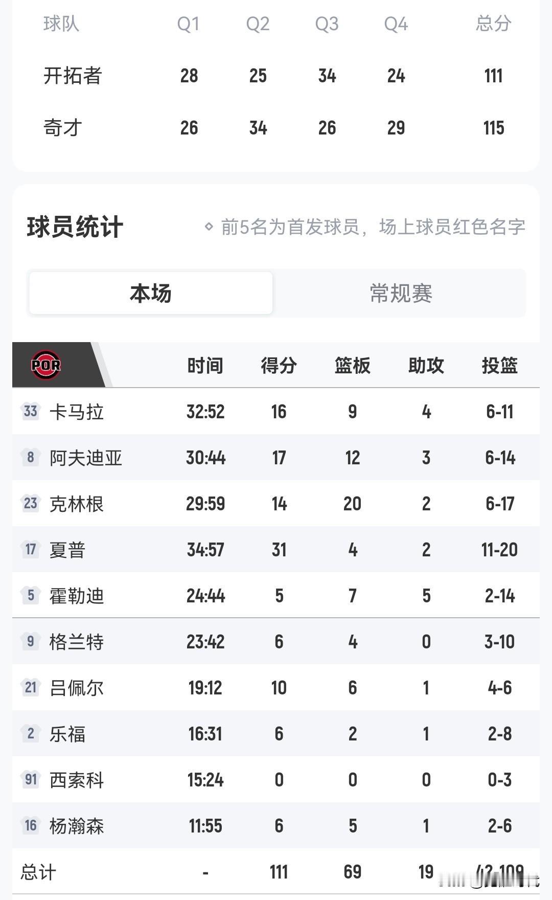 杨瀚森6+5
开拓者惜败奇才