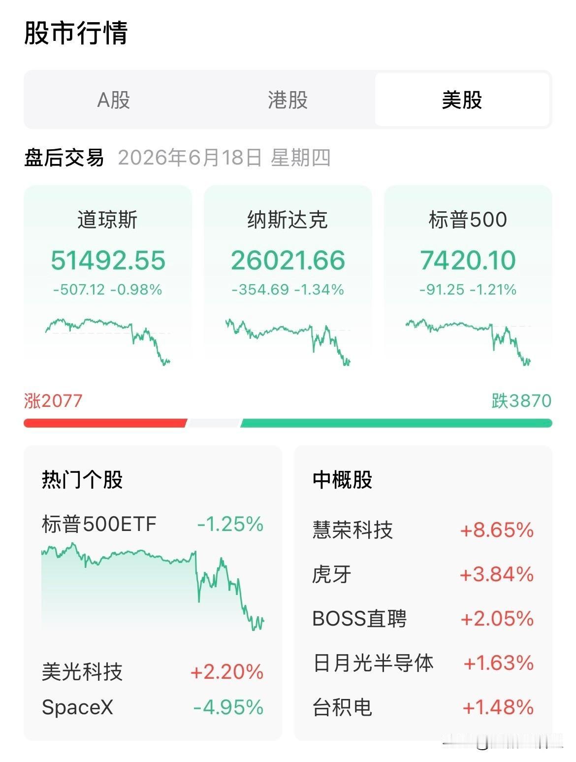 中概股全线飘红，同一天，美股三大指数尾盘加速下跌。
你猜怎么着？道琼斯跌了507