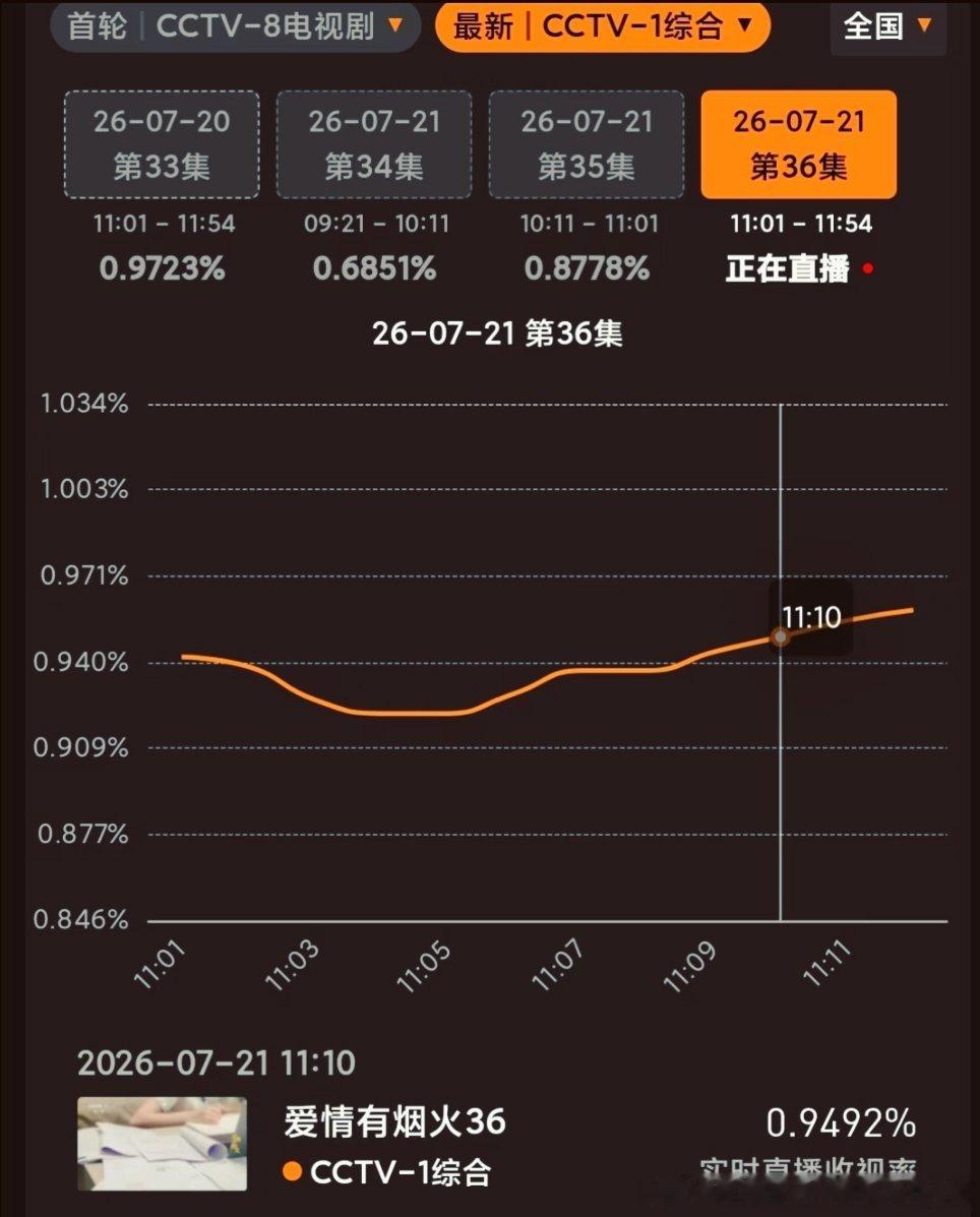 7.21爱情有烟火CCTV1完结日收视率，今天要彻底说再见了! 