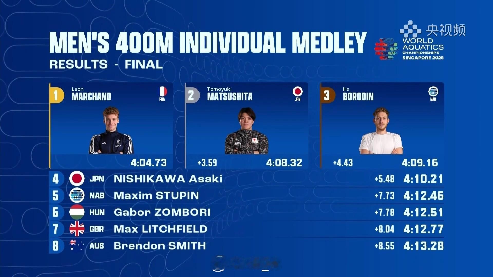2025世界泳联锦标赛 男400混决赛法国弟 4:04.73 松下知之 4:08