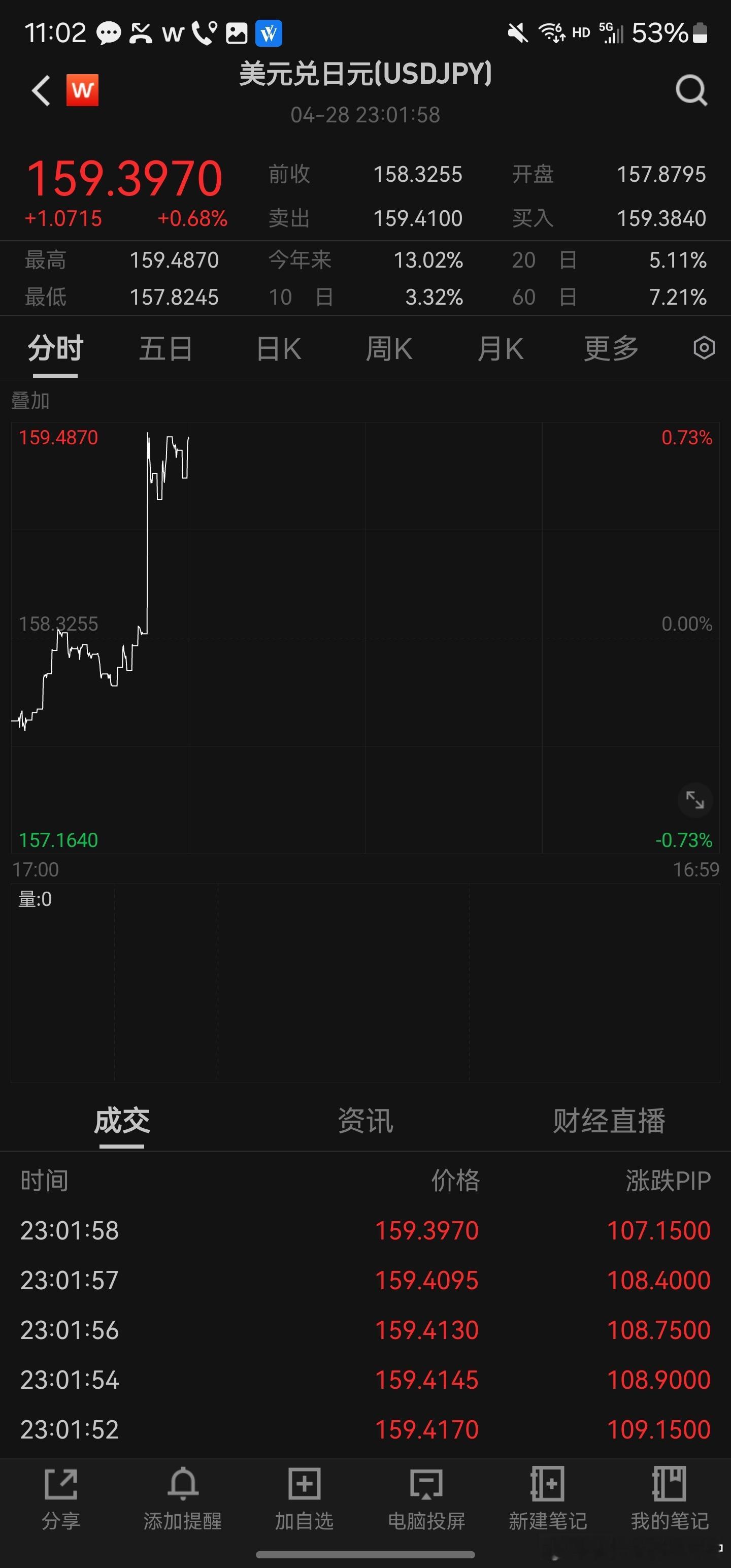 日元继续一泻千里北上继续爆买长债继续崩坏，回吐春节（元宵后）的所有涨幅地产因为z