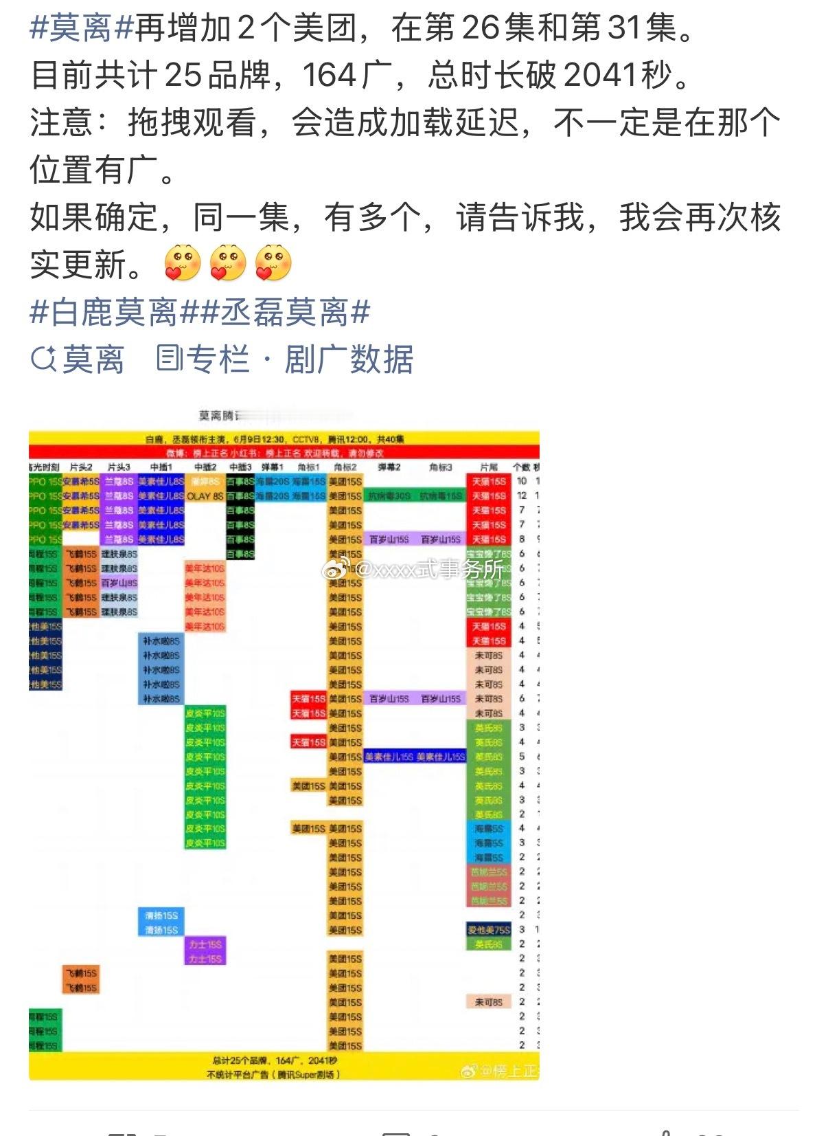 白鹿丞磊莫离最近天天加广啊，再增加2个美团 