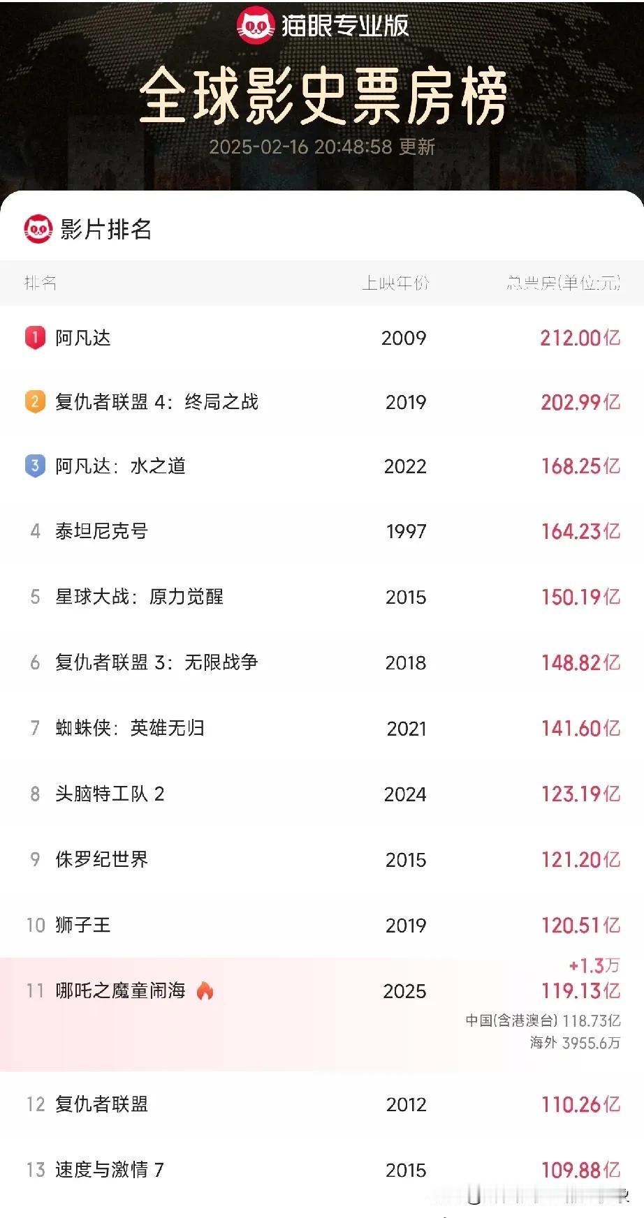 今天吒儿破120亿的票房是稳了，下午我估计的今晚能破130亿的票房看来还是太激进