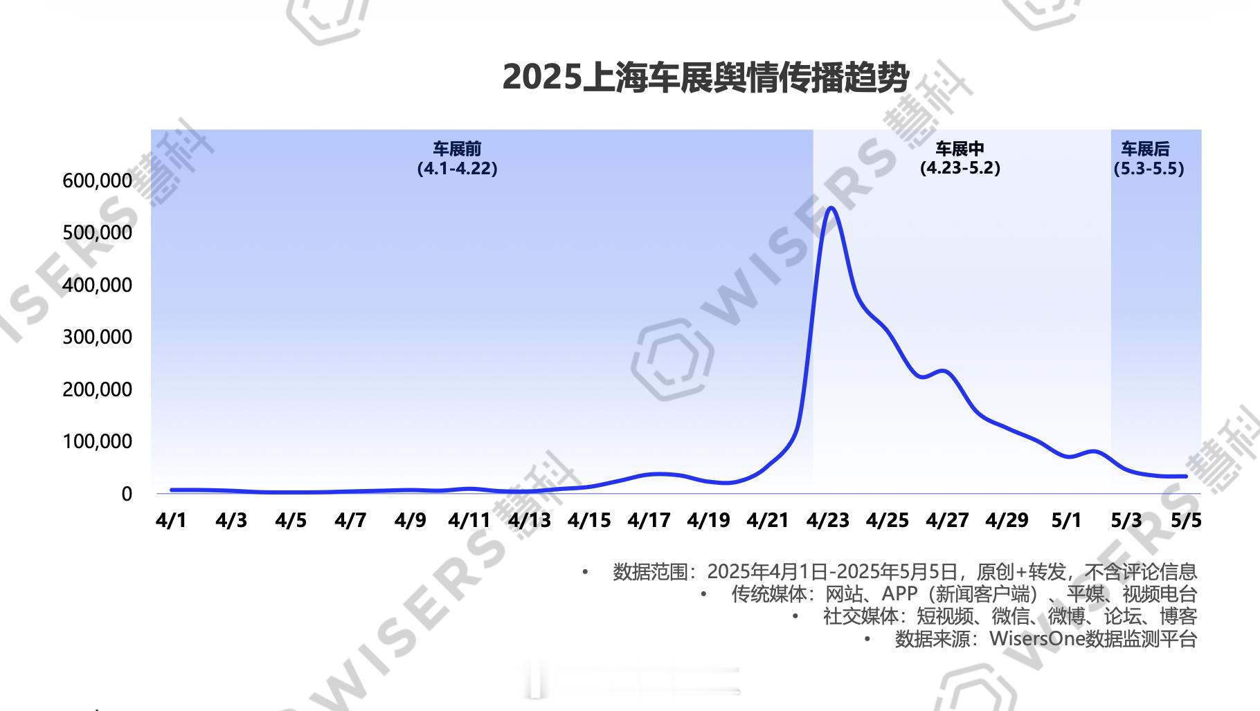上海车展舆情报告，摘几个有意思的点：图1：车展的流量在第几天？看图1，果然第1天
