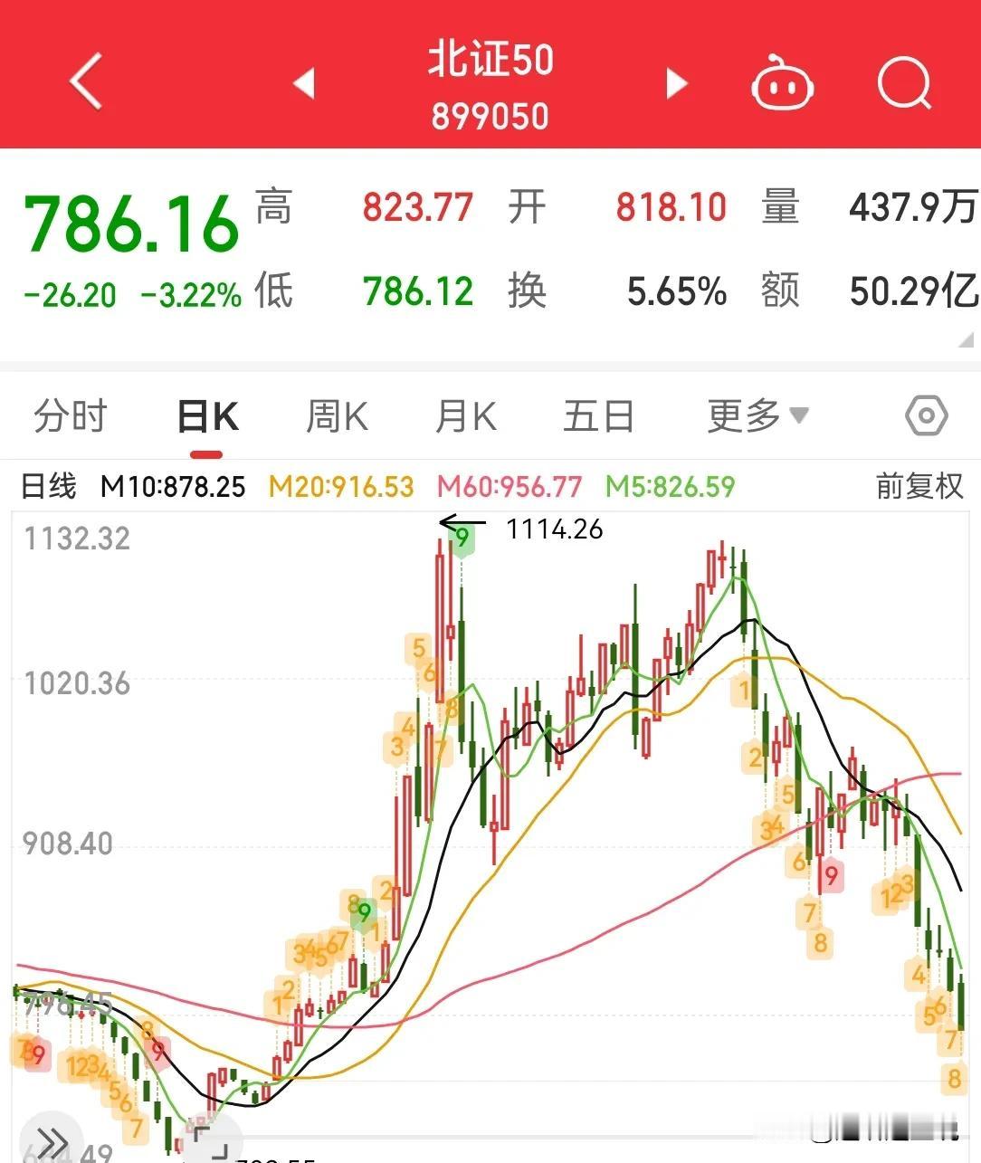 北交所这趋势拉升，又有何用，又回到原点，所有的都是 A，都要回归最初，所谓长期价