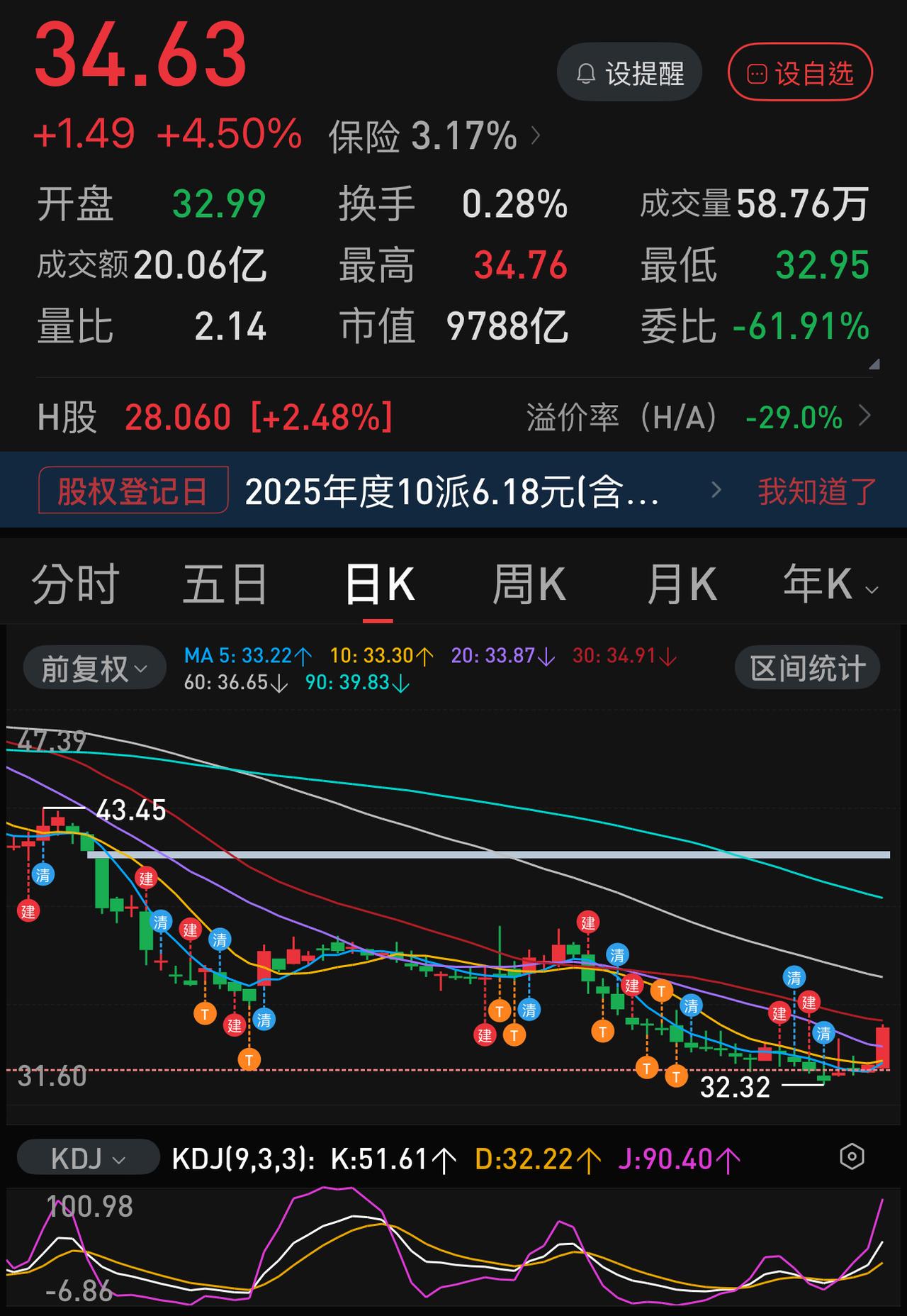 今天中国人寿动真格的了。几个月以来，保险板块总算是真正硬了一整天。
中国人寿今天