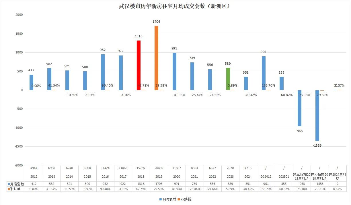 没那么惨！武汉楼市暴跌仅仅腰斩！

最新消息！

新洲区2025年1月共成交新房