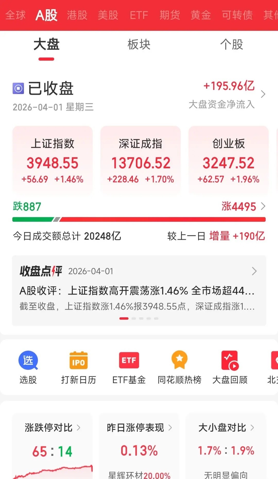 A股大涨，股民却想哭，发生了什么？今天A股大涨了56点，大家昨天的亏损有没有涨回