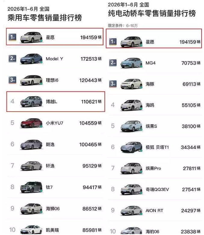 102.1万辆反超比亚迪，吉利凭什么成内销唯一破百万的玩家？汽车